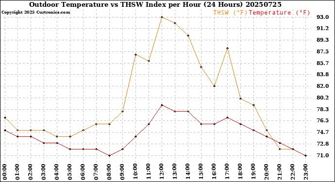Milwaukee Weather Outdoor Temperature<br>vs THSW Index<br>per Hour<br>(24 Hours)