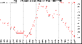 Milwaukee Weather Outdoor Temperature<br>per Hour<br>(24 Hours)