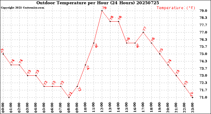 Milwaukee Weather Outdoor Temperature<br>per Hour<br>(24 Hours)
