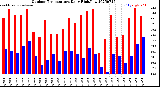 Milwaukee Weather Outdoor Temperature<br>Daily High/Low