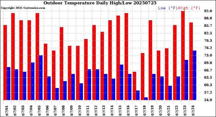 Milwaukee Weather Outdoor Temperature<br>Daily High/Low