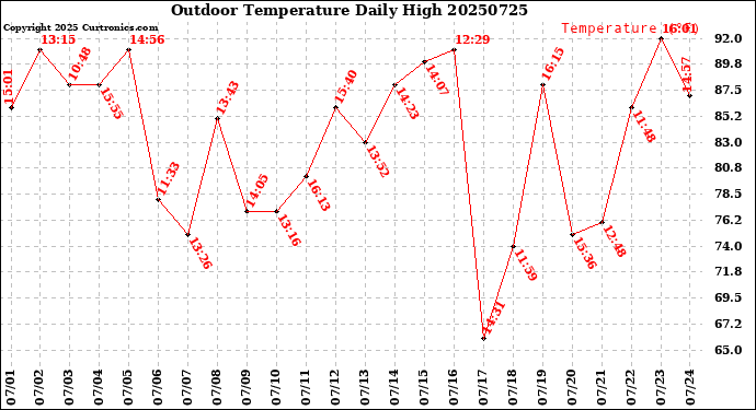 Milwaukee Weather Outdoor Temperature<br>Daily High