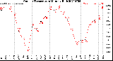 Milwaukee Weather Outdoor Temperature<br>Monthly High