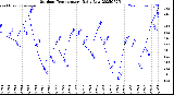 Milwaukee Weather Outdoor Temperature<br>Daily Low