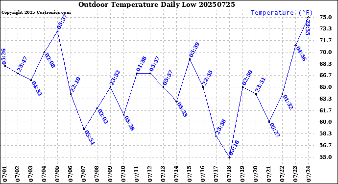 Milwaukee Weather Outdoor Temperature<br>Daily Low