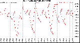 Milwaukee Weather Solar Radiation<br>Daily