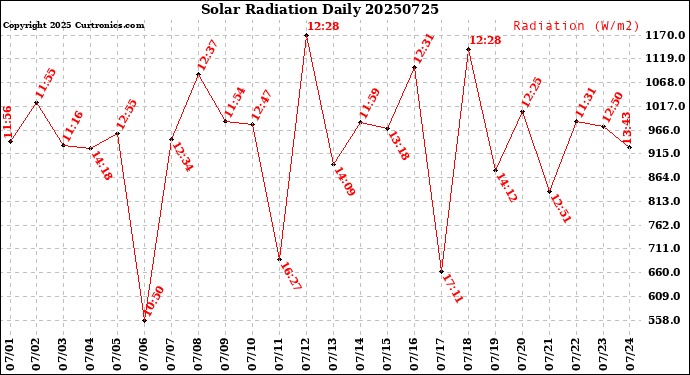 Milwaukee Weather Solar Radiation<br>Daily