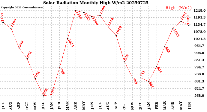 Milwaukee Weather Solar Radiation<br>Monthly High W/m2