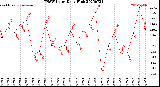 Milwaukee Weather THSW Index<br>Daily High