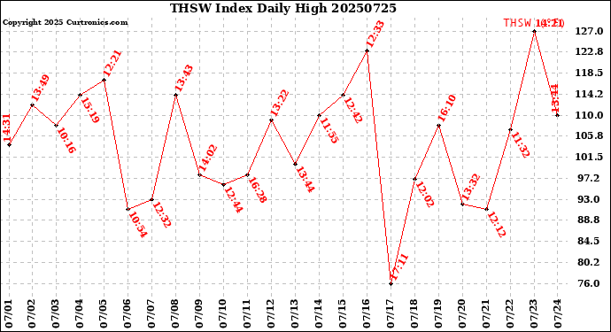 Milwaukee Weather THSW Index<br>Daily High