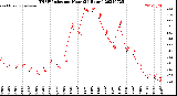 Milwaukee Weather THSW Index<br>per Hour<br>(24 Hours)