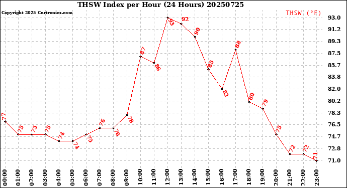 Milwaukee Weather THSW Index<br>per Hour<br>(24 Hours)