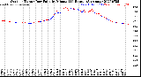 Milwaukee Weather Outdoor Temp / Dew Point<br>by Minute<br>(24 Hours) (Alternate)