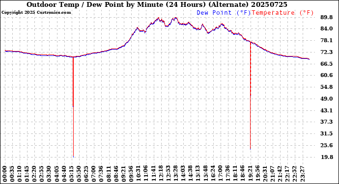 Milwaukee Weather Outdoor Temp / Dew Point<br>by Minute<br>(24 Hours) (Alternate)