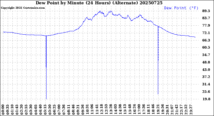 Milwaukee Weather Dew Point<br>by Minute<br>(24 Hours) (Alternate)