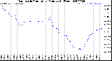 Milwaukee Weather Barometric Pressure<br>per Minute<br>(24 Hours)