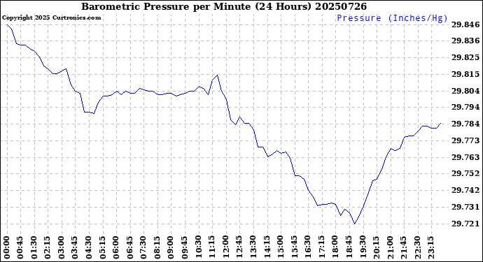 Milwaukee Weather Barometric Pressure<br>per Minute<br>(24 Hours)