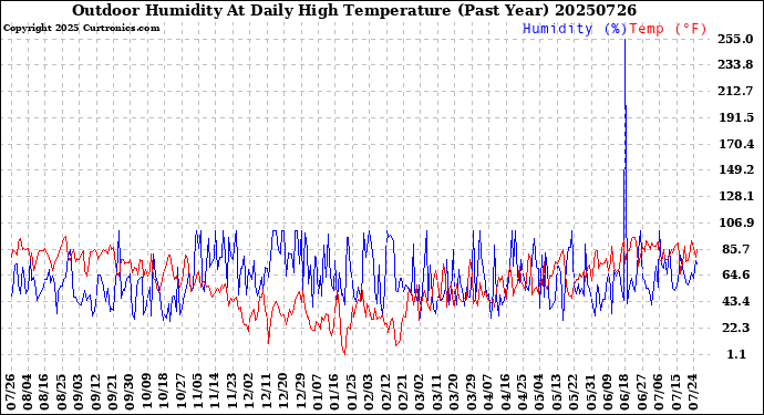 Milwaukee Weather Outdoor Humidity<br>At Daily High<br>Temperature<br>(Past Year)