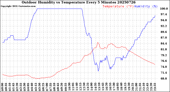 Milwaukee Weather Outdoor Humidity<br>vs Temperature<br>Every 5 Minutes