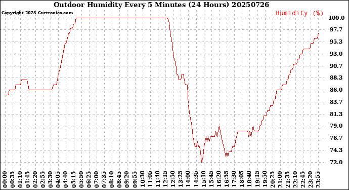 Milwaukee Weather Outdoor Humidity<br>Every 5 Minutes<br>(24 Hours)