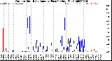 Milwaukee Weather Outdoor Rain<br>Daily Amount<br>(Past/Previous Year)
