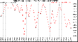 Milwaukee Weather Solar Radiation<br>Avg per Day W/m2/minute