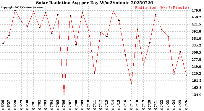 Milwaukee Weather Solar Radiation<br>Avg per Day W/m2/minute