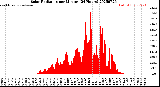 Milwaukee Weather Solar Radiation<br>per Minute<br>(24 Hours)