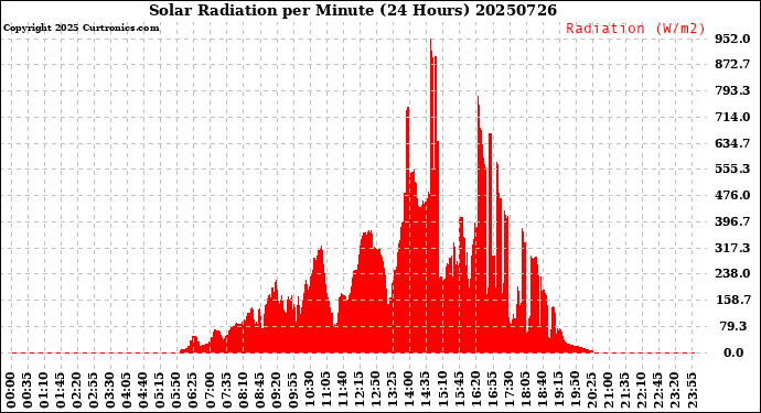 Milwaukee Weather Solar Radiation<br>per Minute<br>(24 Hours)