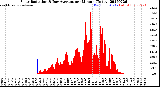 Milwaukee Weather Solar Radiation<br>& Day Average<br>per Minute<br>(Today)