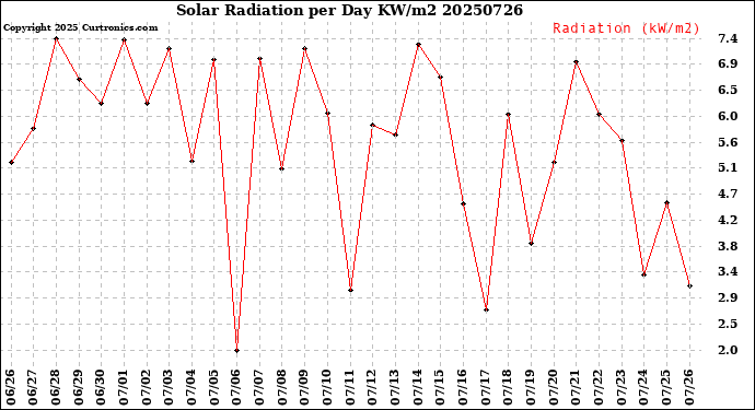Milwaukee Weather Solar Radiation<br>per Day KW/m2