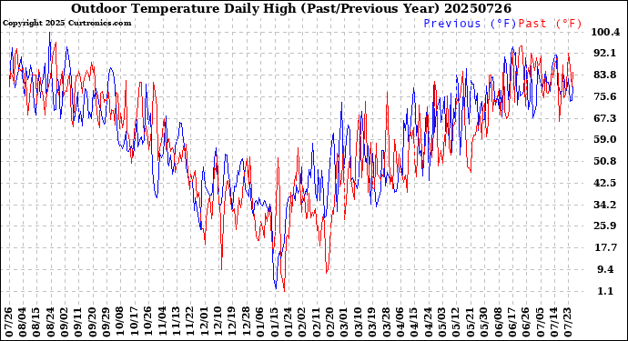 Milwaukee Weather Outdoor Temperature<br>Daily High<br>(Past/Previous Year)