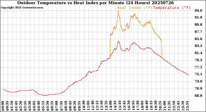 Milwaukee Weather Outdoor Temperature<br>vs Heat Index<br>per Minute<br>(24 Hours)