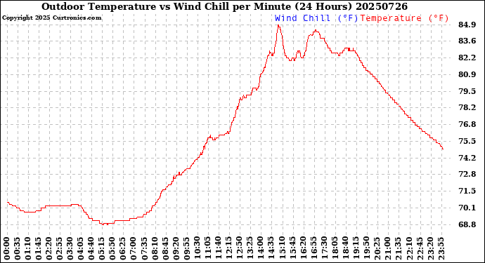 Milwaukee Weather Outdoor Temperature<br>vs Wind Chill<br>per Minute<br>(24 Hours)