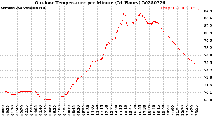 Milwaukee Weather Outdoor Temperature<br>per Minute<br>(24 Hours)