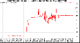 Milwaukee Weather Wind Direction<br>Normalized and Median<br>(24 Hours) (New)