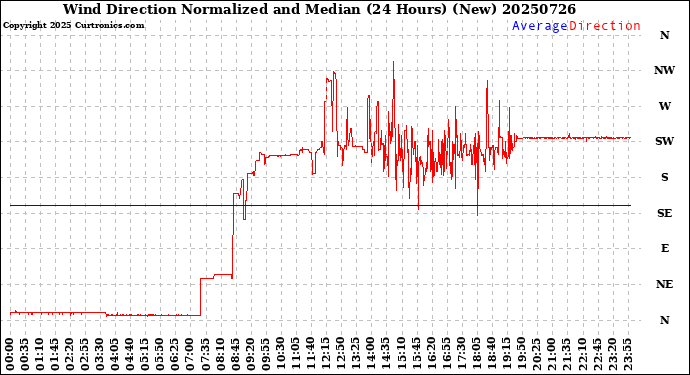 Milwaukee Weather Wind Direction<br>Normalized and Median<br>(24 Hours) (New)
