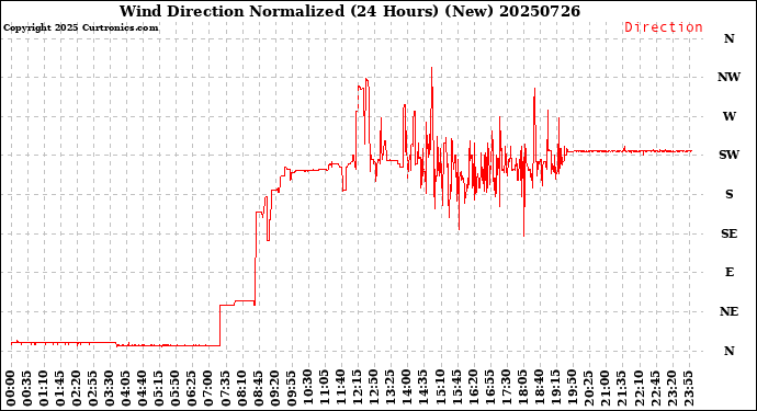 Milwaukee Weather Wind Direction<br>Normalized<br>(24 Hours) (New)