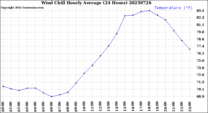 Milwaukee Weather Wind Chill<br>Hourly Average<br>(24 Hours)