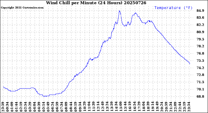 Milwaukee Weather Wind Chill<br>per Minute<br>(24 Hours)