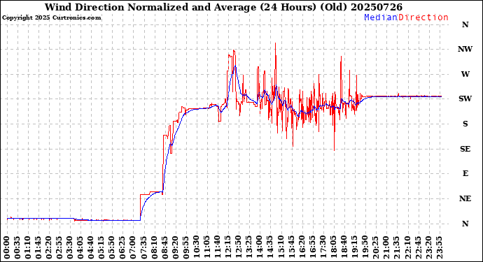 Milwaukee Weather Wind Direction<br>Normalized and Average<br>(24 Hours) (Old)