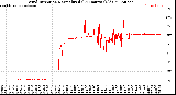 Milwaukee Weather Wind Direction<br>Normalized<br>(24 Hours) (Old)