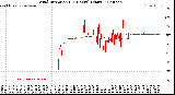 Milwaukee Weather Wind Direction<br>(24 Hours) (Raw)