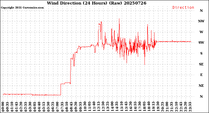 Milwaukee Weather Wind Direction<br>(24 Hours) (Raw)