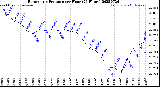 Milwaukee Weather Barometric Pressure<br>per Hour<br>(24 Hours)