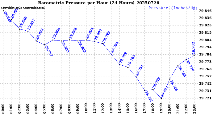 Milwaukee Weather Barometric Pressure<br>per Hour<br>(24 Hours)
