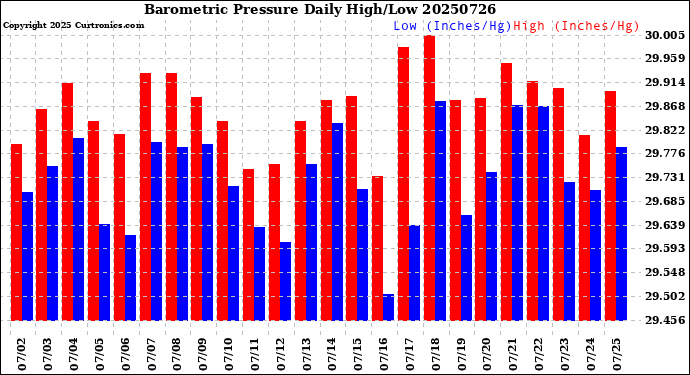 Milwaukee Weather Barometric Pressure<br>Daily High/Low
