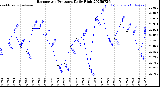 Milwaukee Weather Barometric Pressure<br>Daily High