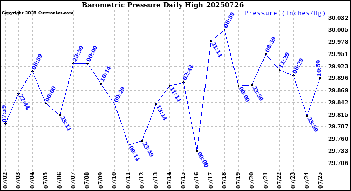 Milwaukee Weather Barometric Pressure<br>Daily High