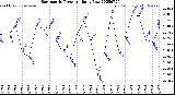 Milwaukee Weather Barometric Pressure<br>Daily Low